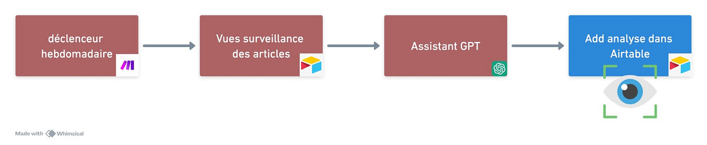 Schéma représentant un processus automatisé de surveillance hebdomadaire d’articles. Il commence par un déclencheur hebdomadaire via Make, suivi d’une vue de surveillance dans Airtable. L’information passe ensuite par un assistant GPT pour analyse, puis les résultats sont ajoutés automatiquement dans Airtable. L’image illustre l’application de la méthode PBIA : processus clair, données centralisées, usage ciblé de l’IA, et automatisation fluide, sans intervention manuelle.