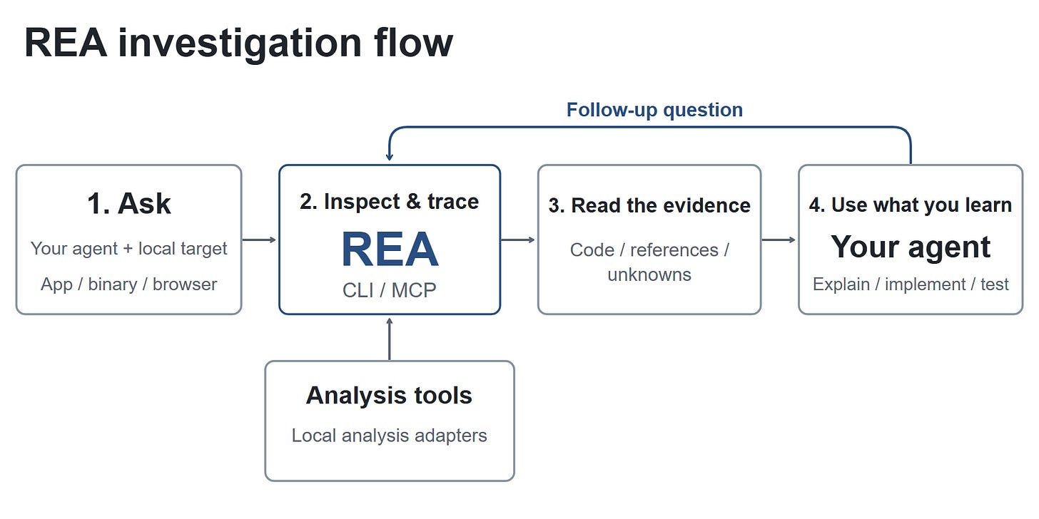 REA investigation flow: ask, inspect and trace, read the evidence, use what you learn