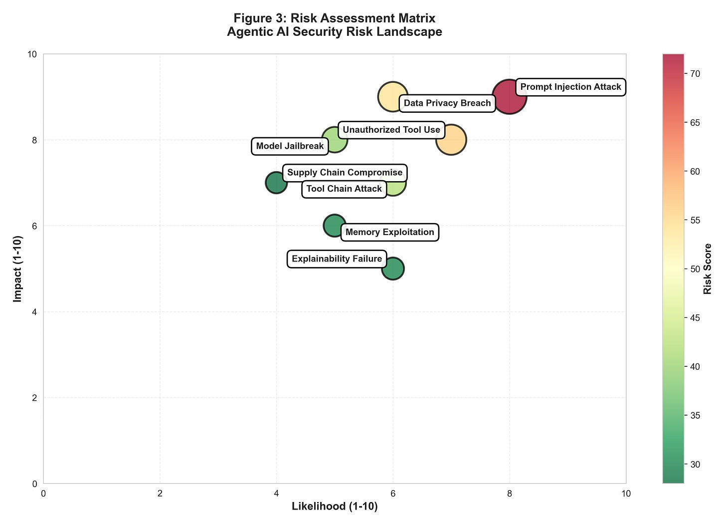 Figure 3: Risk Assessment Matrix Figure 3: Risk Assessment Matrix