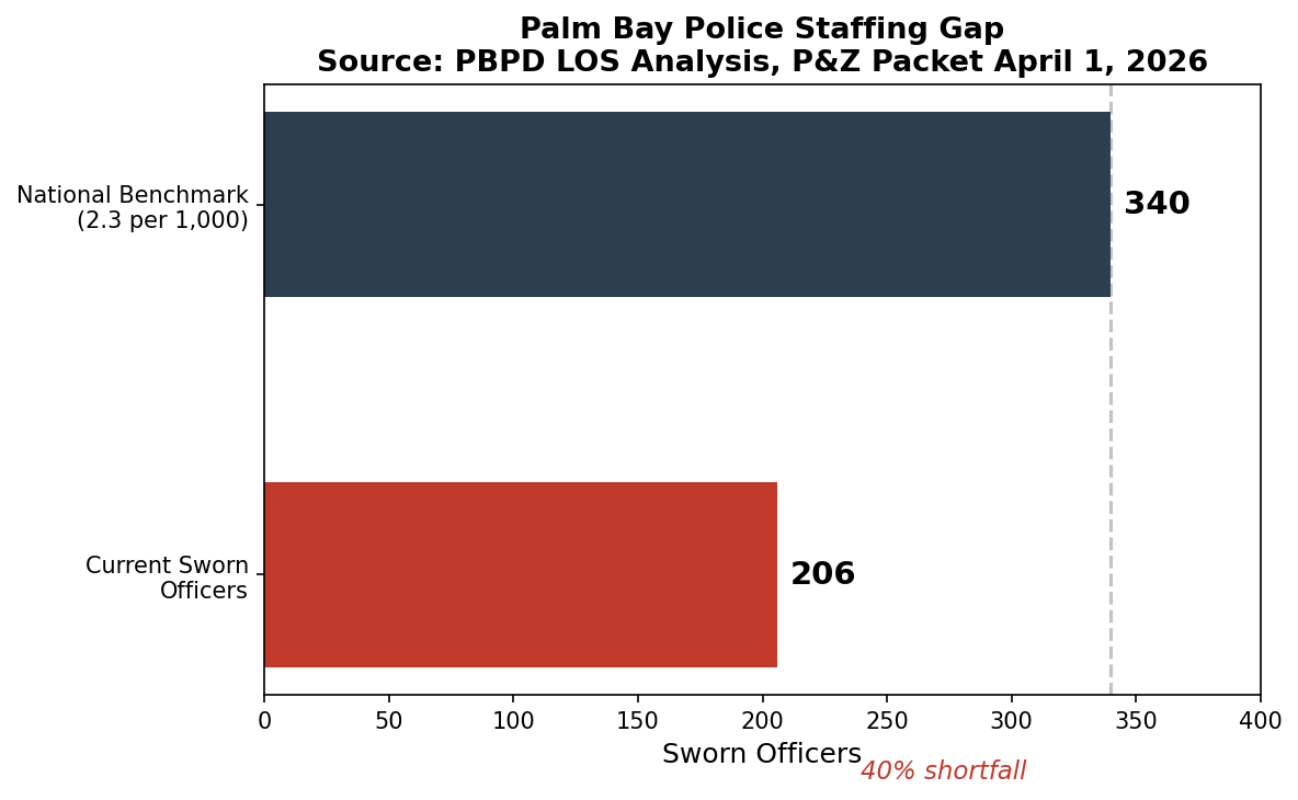 Palm Bay Police Staffing Gap Palm Bay Police Staffing Gap