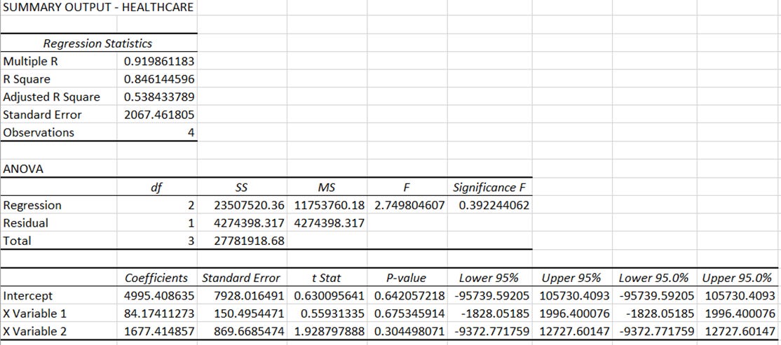 Regression analysis for access to healthcare the impact on IMD rank