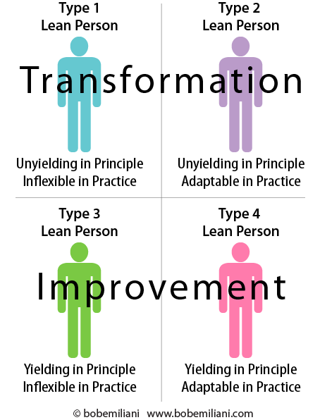 Lean Persoon Four Types of Lean People - by Bob Emiliani
