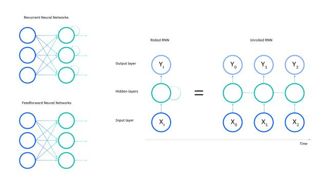 diagram showing the difference between RNNs and other neural networks diagram showing the difference between RNNs and other neural networks
