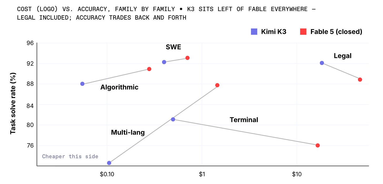 Cost against accuracy across five task families