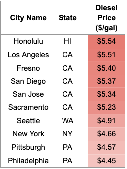 Cities with the Highest Cost of Diesel in the US