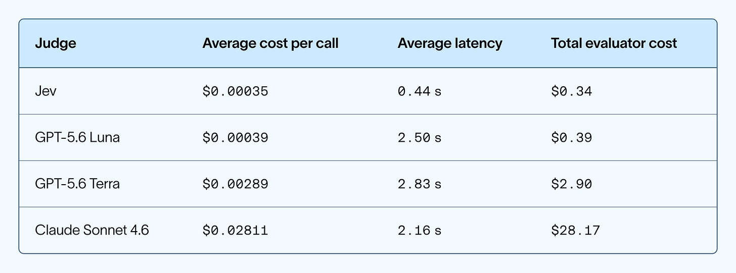 LangChain’s cost comparison when testing Jev-as-a-judge against other models. They found it to be faster, cheaper, and more consistent in its analysis.