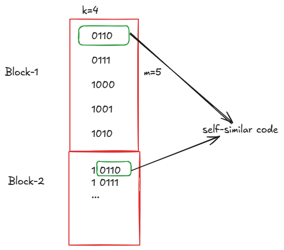An example of self-similar codes. The first code in the first block are same as least 4 bits of the first code in the 2nd block An example of self-similar codes. The first code in the first block are same as least 4 bits of the first code in the 2nd block