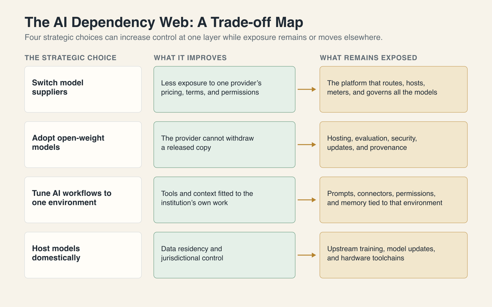 Three-column map of four AI dependency choices: switching model suppliers, adopting open-weight models, tuning workflows to one environment, and domestic hosting; showing what each improves and what remains exposed.