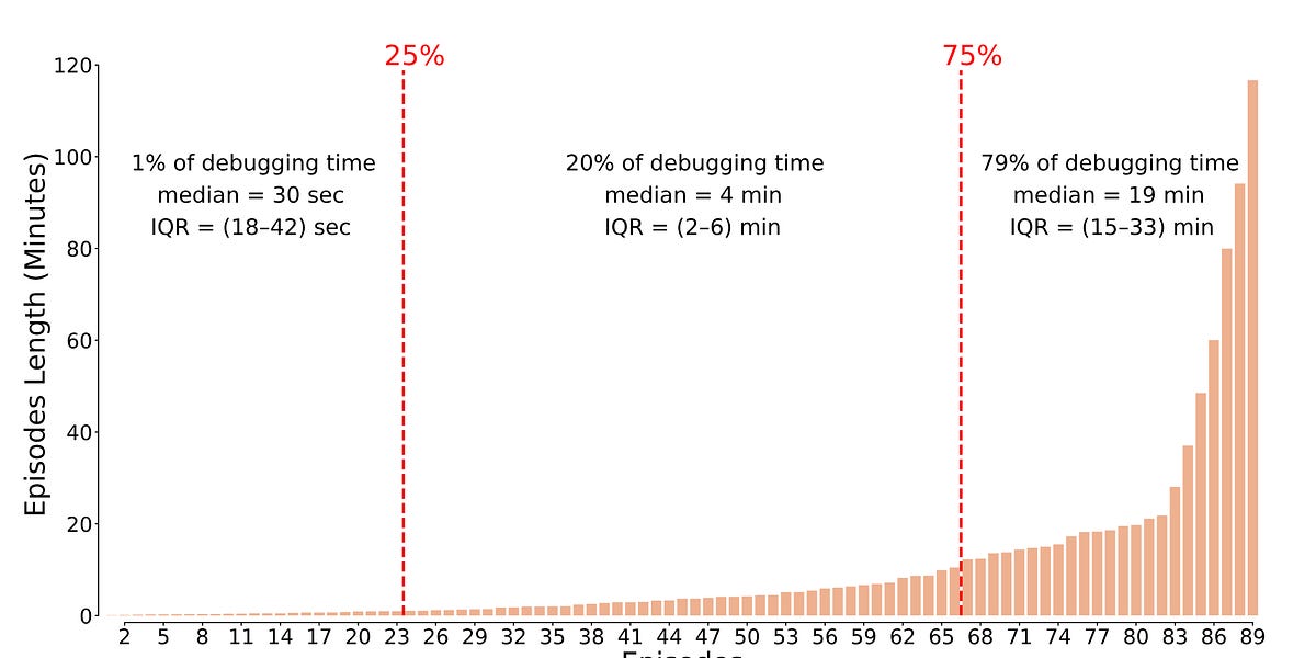 What constitutes debugging? Empirical findings from live-coding streams