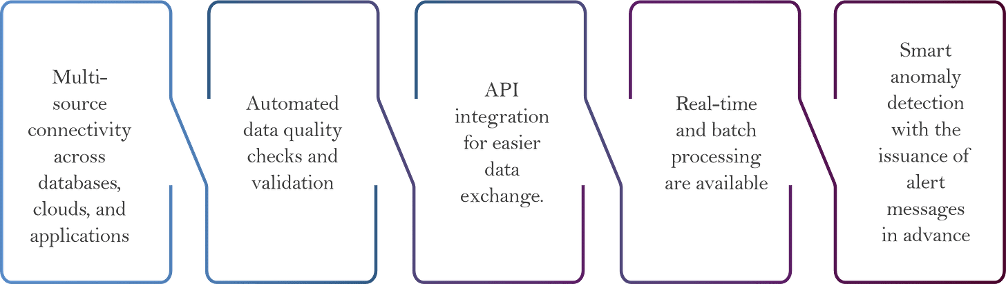 Connecting the Unconnectable Data Integration Services