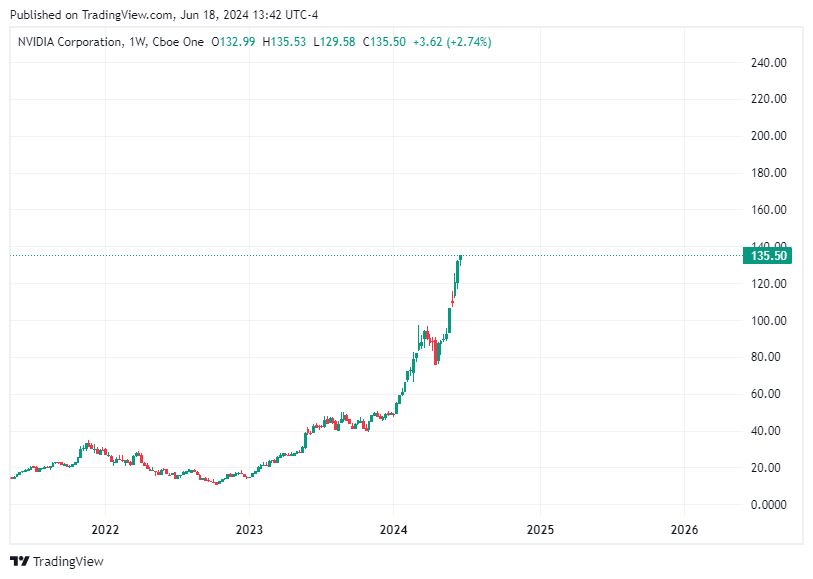 TradingView chart
