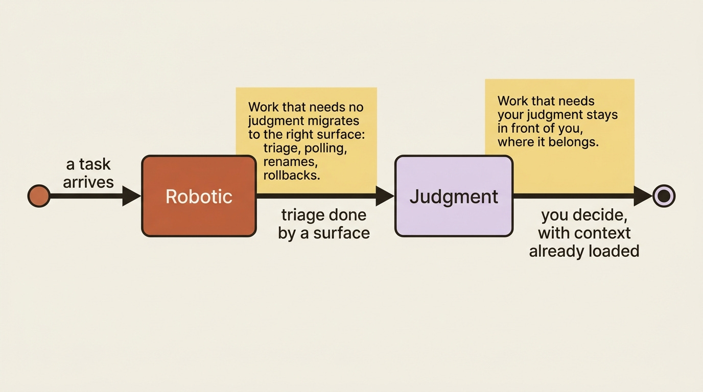 A state diagram showing work splitting into a robotic triage path handled by a surface and a judgment path that stays with the developer, context already loaded.