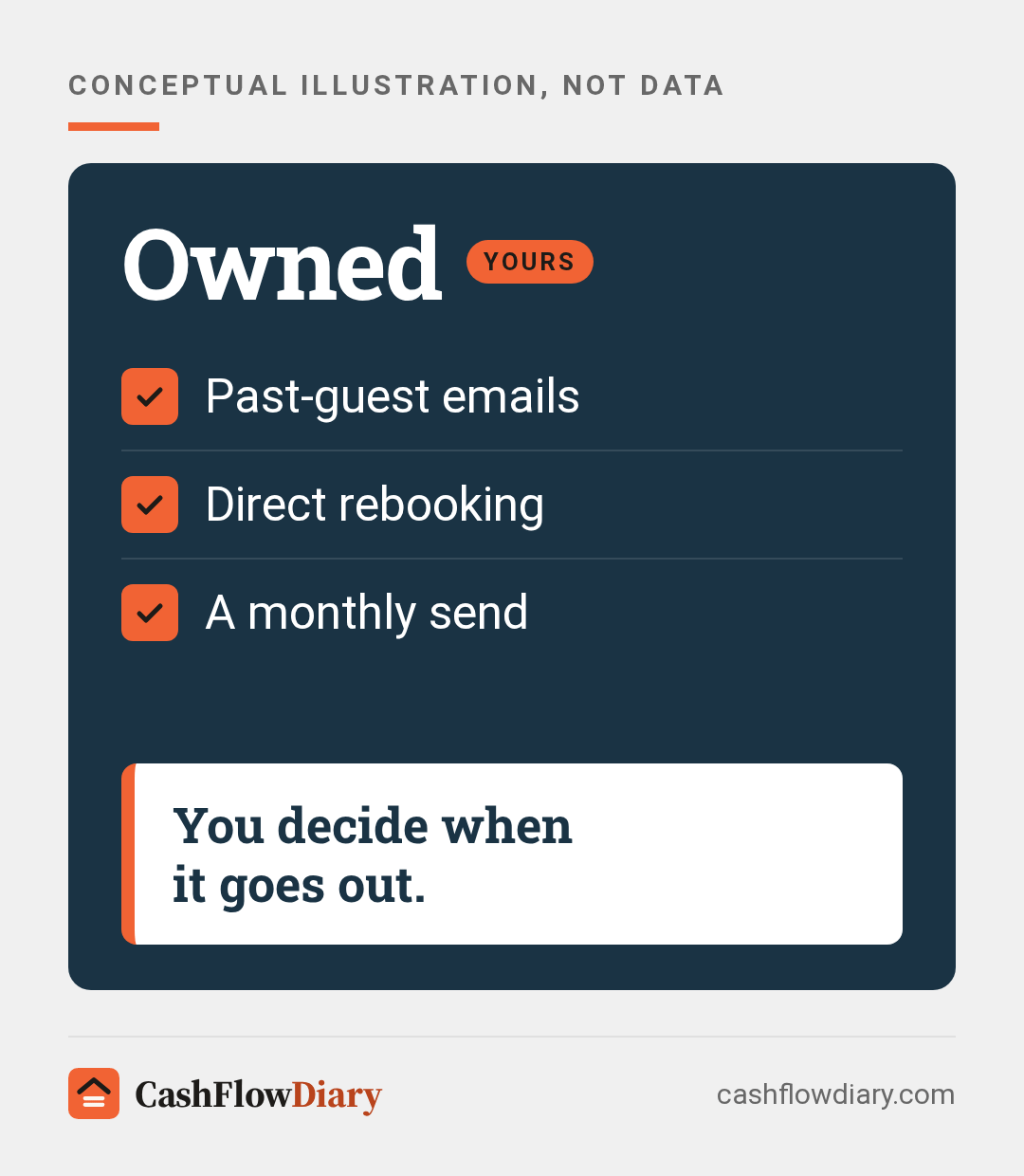 Panel titled Owned listing past-guest emails, direct rebooking and a monthly send, with the line "You decide when it goes out."