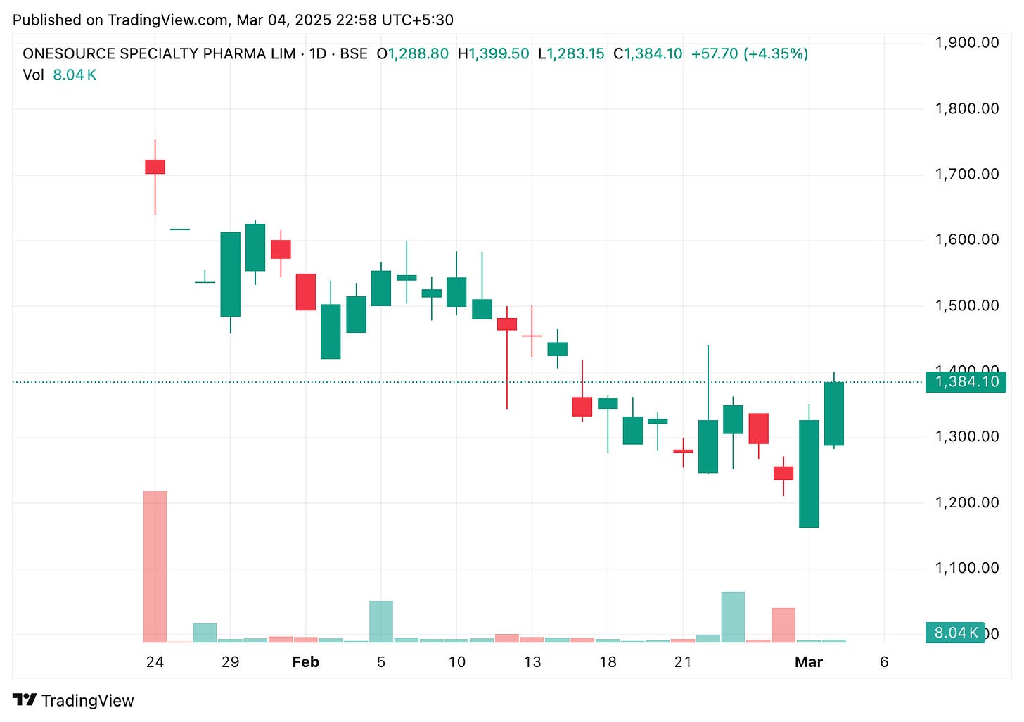 TradingView chart