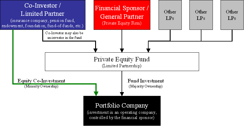 Equity co-investment - Wikipedia