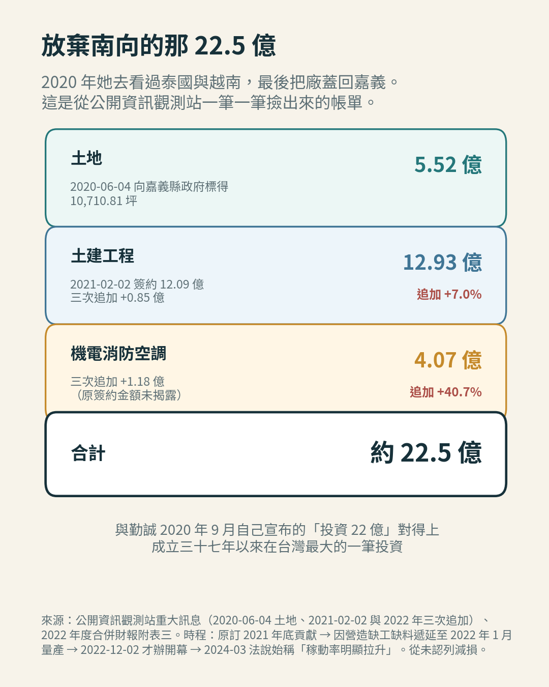 勤誠嘉義馬稠後廠的土地與工程帳單 勤誠嘉義馬稠後廠的土地與工程帳單