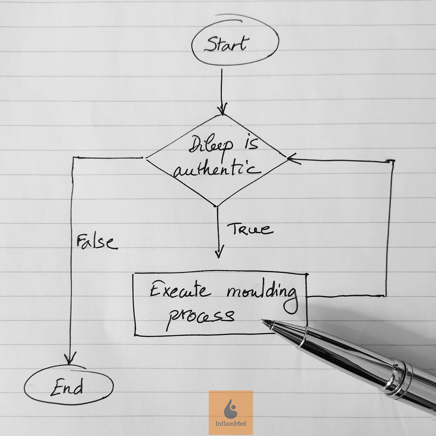 Hand-drawn flowchart on lined paper showing a loop process with boxes and arrows. It shows that if the conditional check 'Dileep is authentic' is true, i.e., Dileep still does not fit in, Dileep goes through the moulding process again. A shiny stylish pen lies at the bottom right corner.