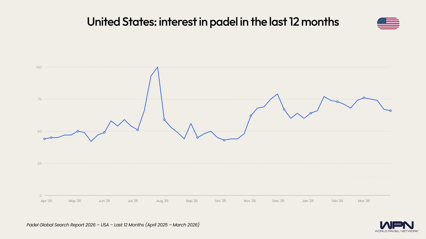 US interest in padel last 12 months US interest in padel last 12 months