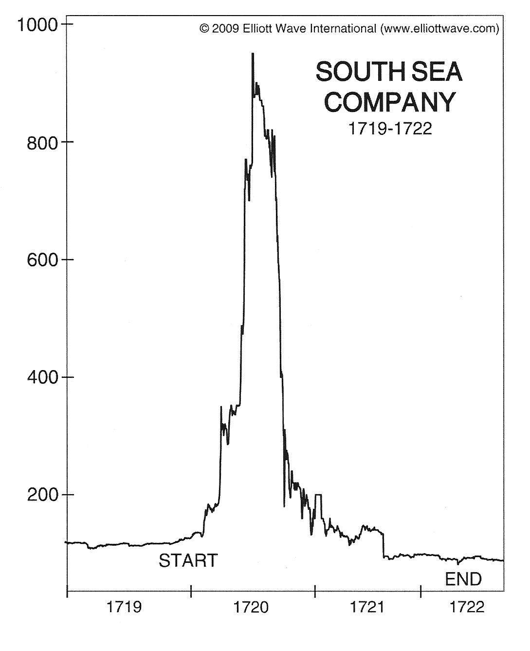 10 Biggest Stock Market Bubbles And Crashes Of All Time
