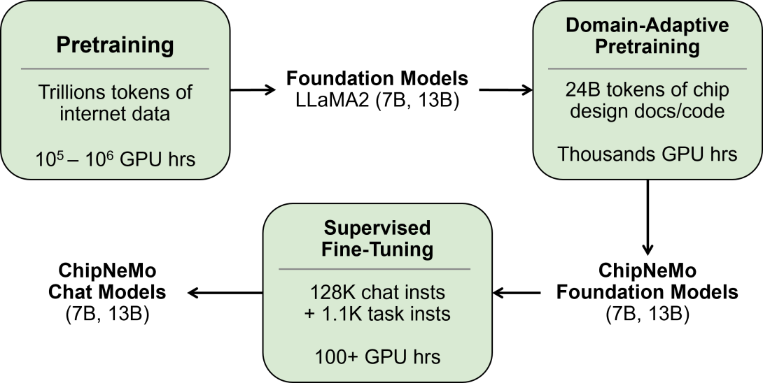 ChipNeMo provides an example of how one deeply technical team refined a pretrained model with its own data.