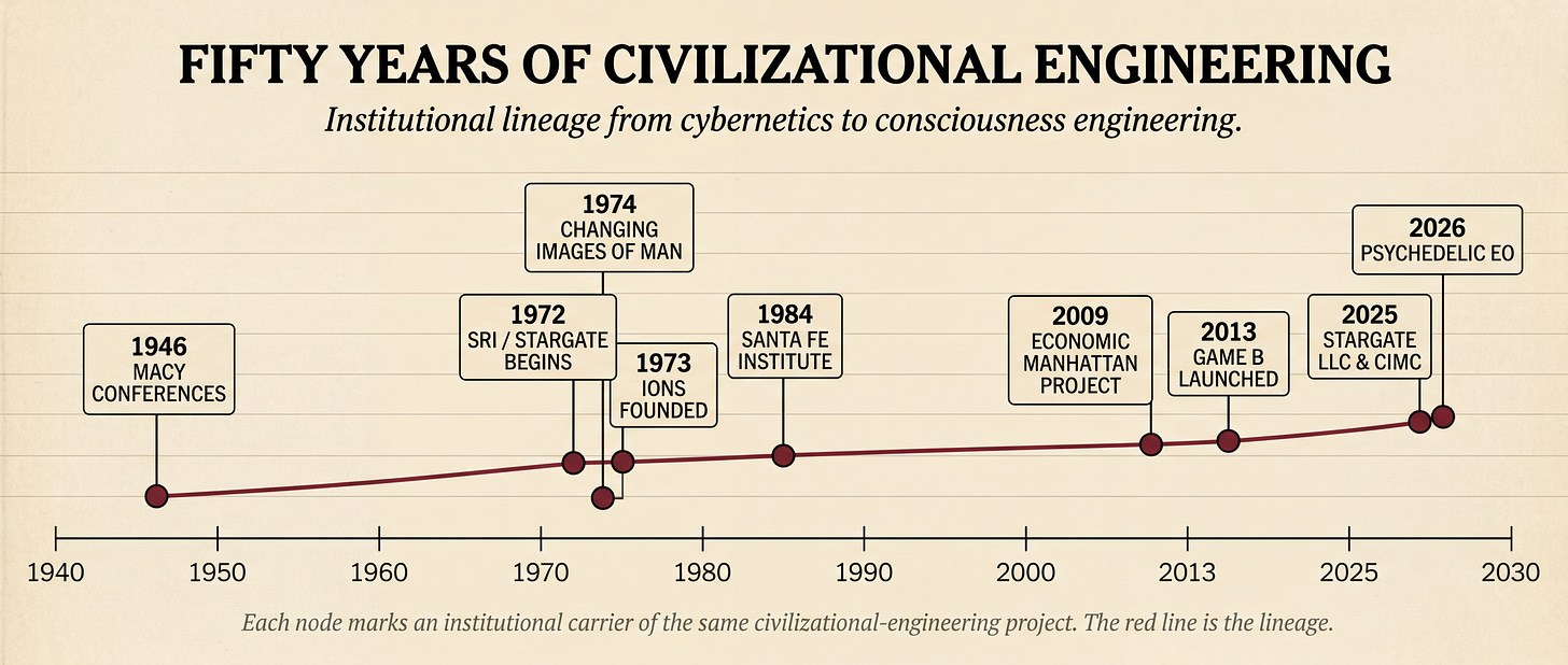 An editorial timeline titled "Fifty Years of Civilizational Engineering" on aged cream paper, spanning 1940 to 2030. Nine nodes are plotted above a horizontal axis, each marking a named institution: the 1946 Macy Conferences, SRI's 1972 Stargate program and 1974 Changing Images of Man report, the founding of IONS in 1973 and the Santa Fe Institute in 1984, the 2009 Economic Manhattan Project, Game B in 2013, the 2025 launch of Stargate LLC and the California Institute for Machine Consciousness, and the April 2026 Psychedelic Executive Order. A single thin oxblood-red line connects all nine nodes from left to right.
