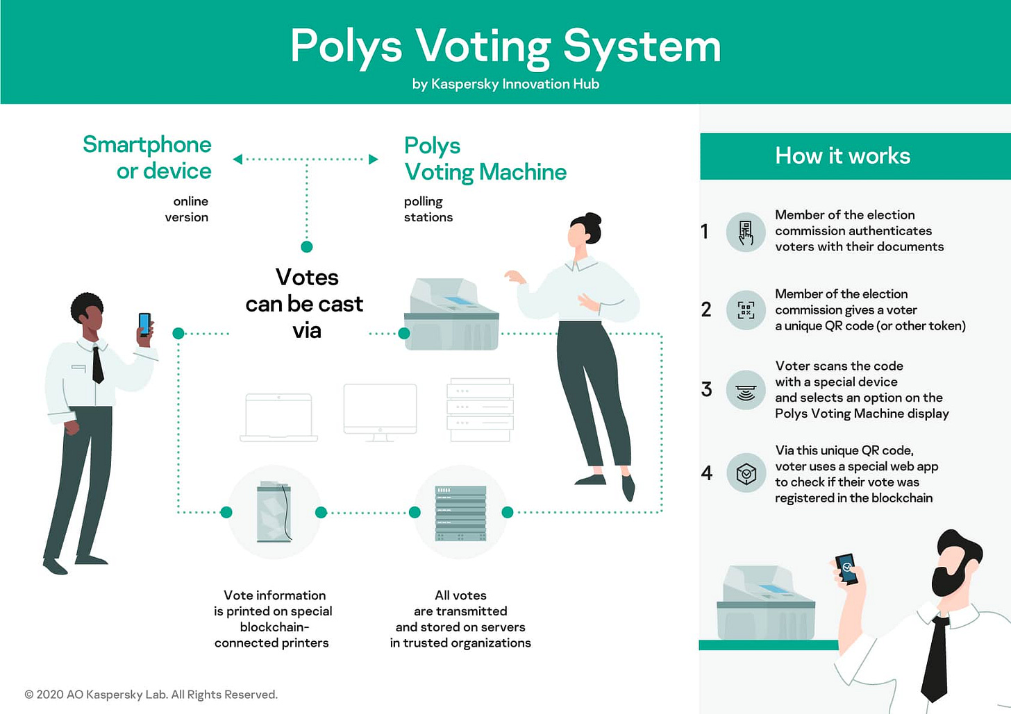 Polys from Kaspersky Innovation Hub presents first blockchain-based voting  machine | Kaspersky