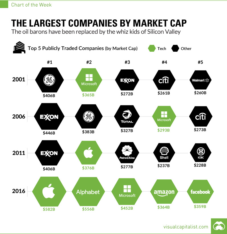 Chart: The Largest Companies by Market Cap Over 15 Years Chart: The Largest Companies by Market Cap Over 15 Years