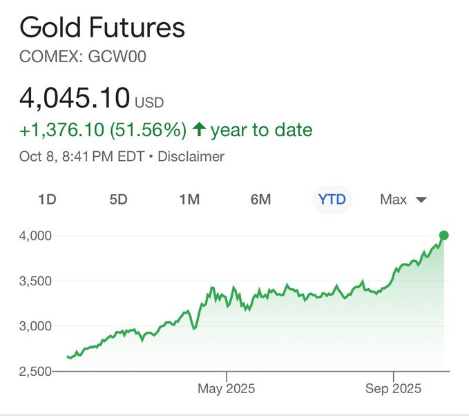 Screenshot of a financial chart for Gold Futures COMEX GC1 GCW25 displaying current price at 4045.10 USD with a 51.56 percent year-to-date gain of 1376.10 USD as of October 8 at 8:41 PM EDT, including a line graph showing upward price trend from around 2700 in May 2025 to over 4000 in September 2025 across time frames like 1D 5D 1M 6M YTD Max, with disclaimer note.