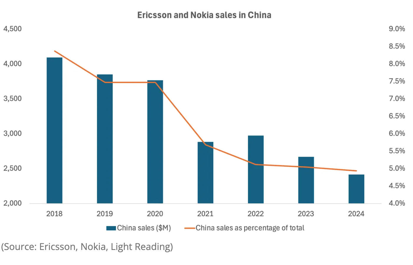 A graph with blue and orange lines

AI-generated content may be incorrect.