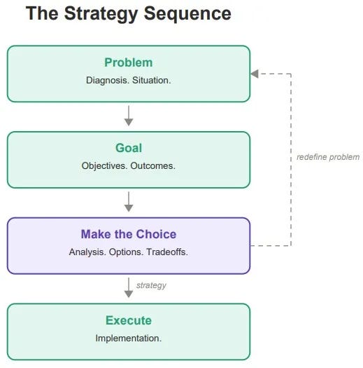 The Step Most Strategy Conversations Skip is Working the Problem
