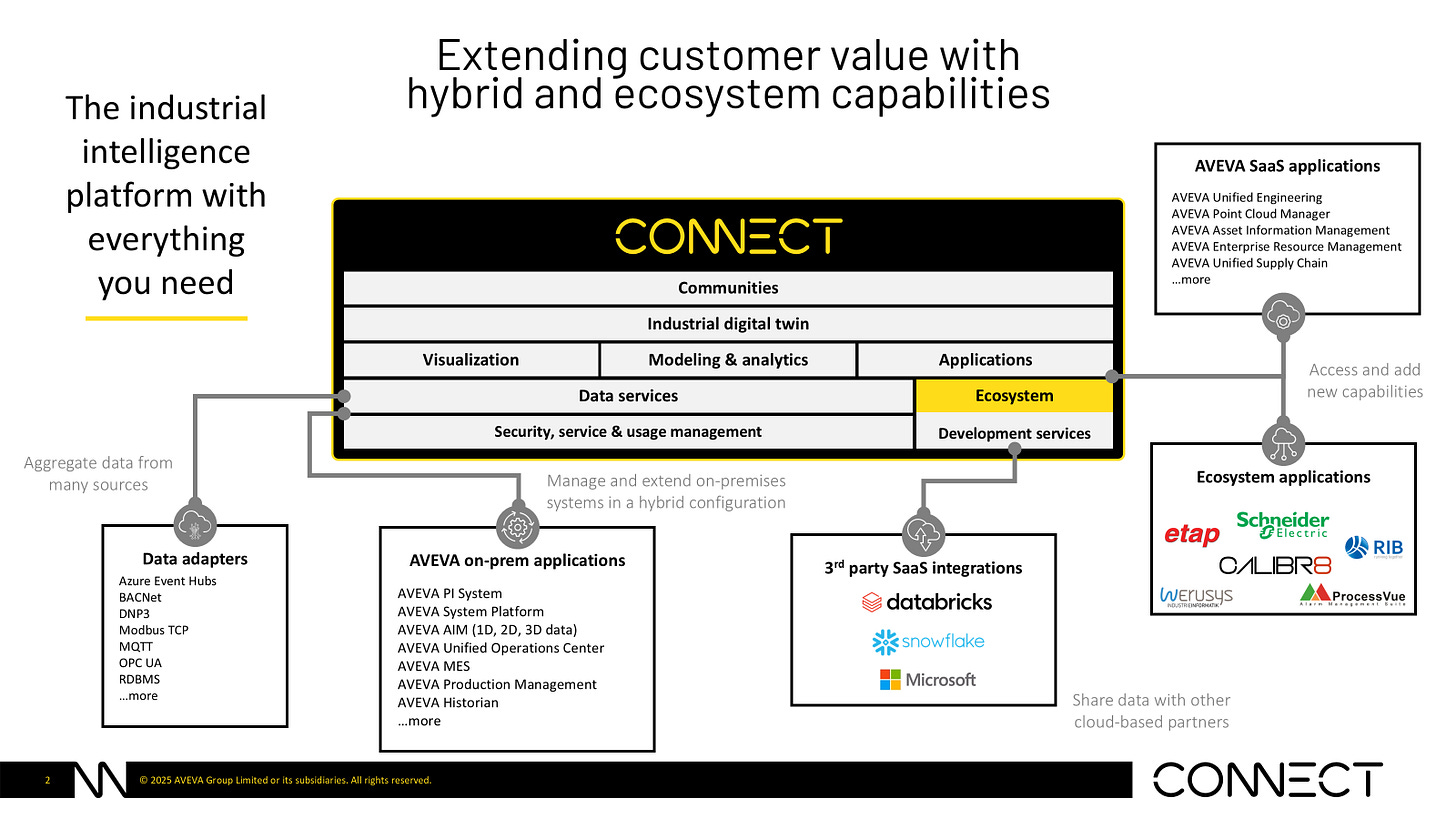 The CONNECT Industrial intelligence platform (Source: AVEVA)