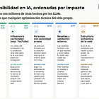 7 grupos de acciones para que la IA te recomiende antes que a tu competencia
