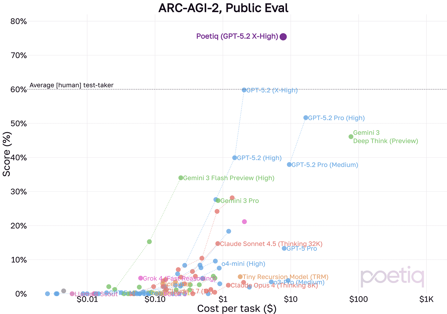 r/singularity - Poetiq Achieves SOTA on ARC-AGI 2 Public Eval r/singularity - Poetiq Achieves SOTA on ARC-AGI 2 Public Eval