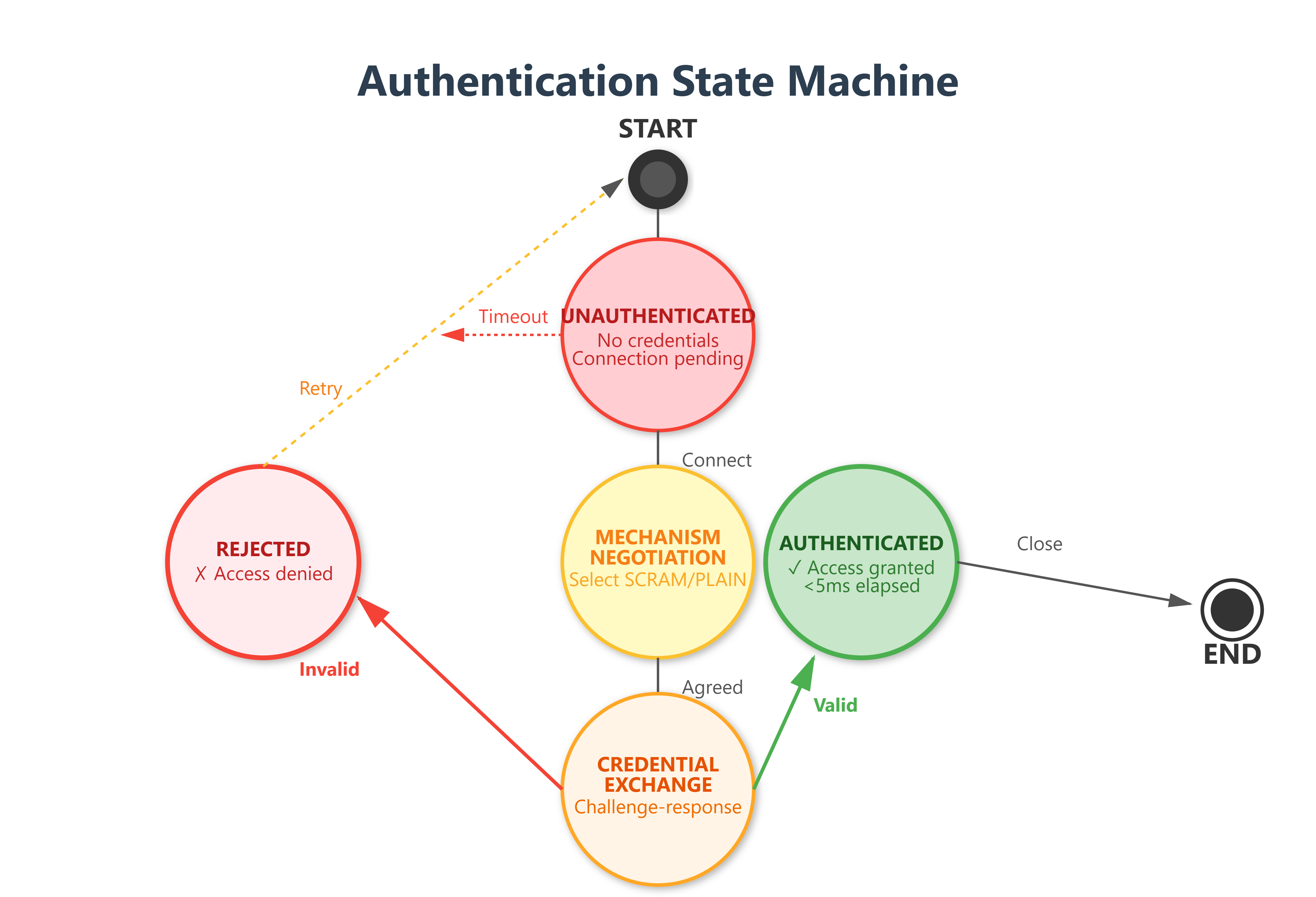 Day 54: Authentication with SASL - Securing StreamSocial’s Event Pipeline