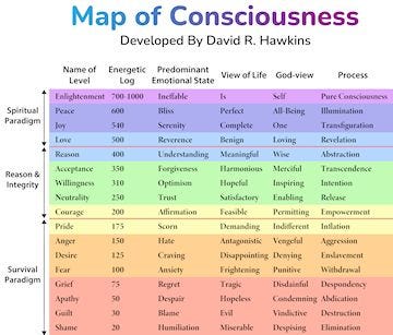 Hawkins Map of Consciousness