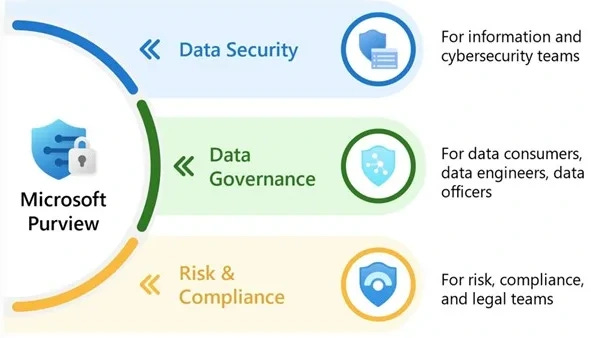 What is Microsoft Purview? - ramsac Ltd