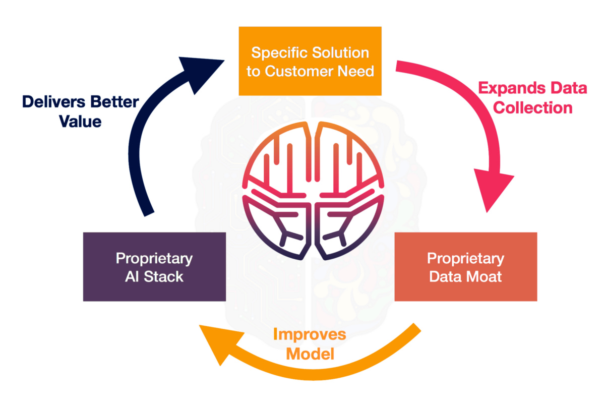 Data is like a Moat!” and Other Bad Ways to Talk About Data and AI | by T.  Dalton Combs | Boundless Mind | Medium