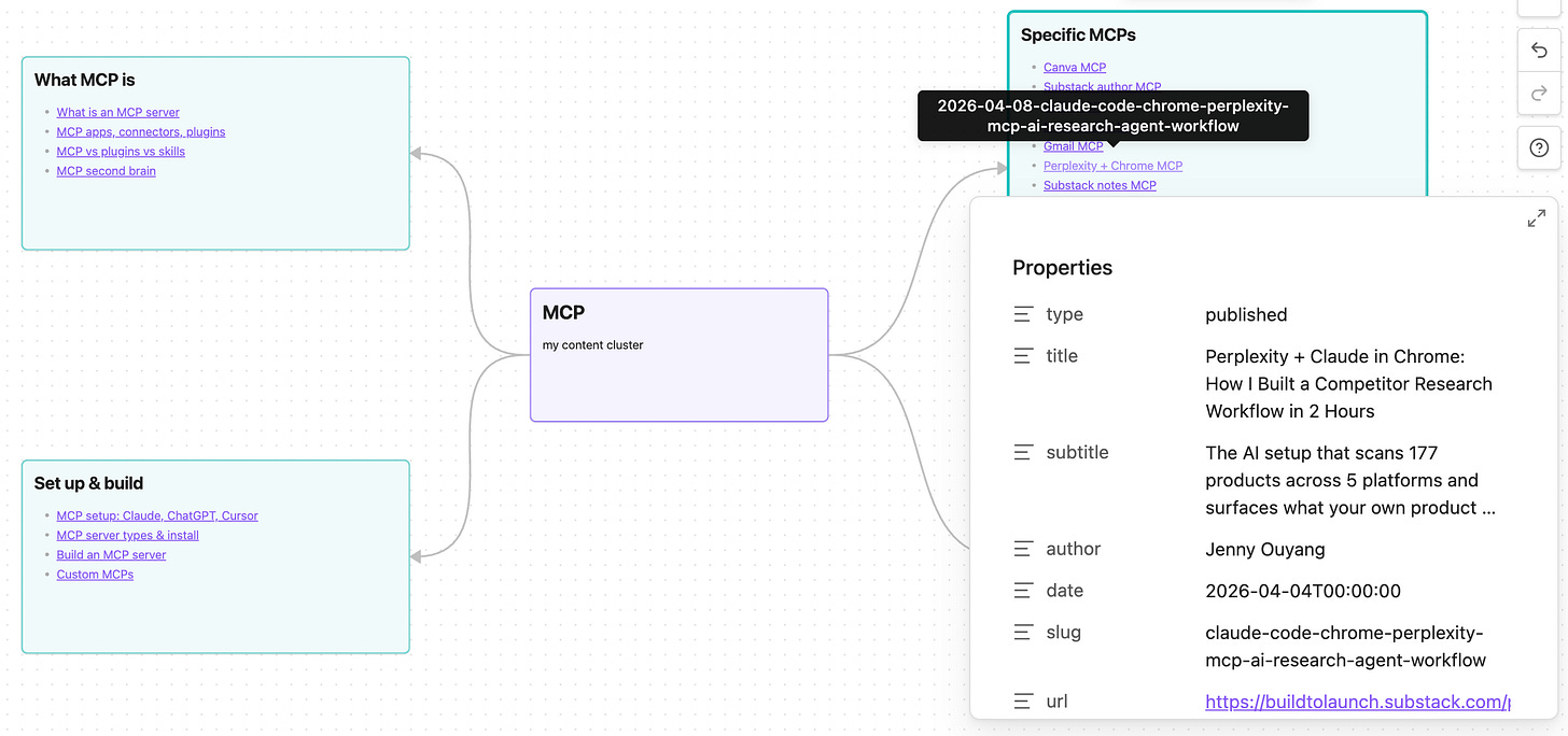 A Canvas mind map of the MCP cluster: a central MCP node branching into four themes (what it is, set up and build, specific MCPs, roundups), each listing its real articles as live links you can hover to preview and click to open.