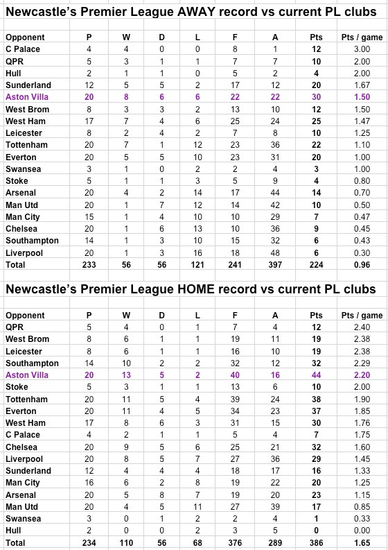 NUFC rec v current PL clubs NUFC rec v current PL clubs