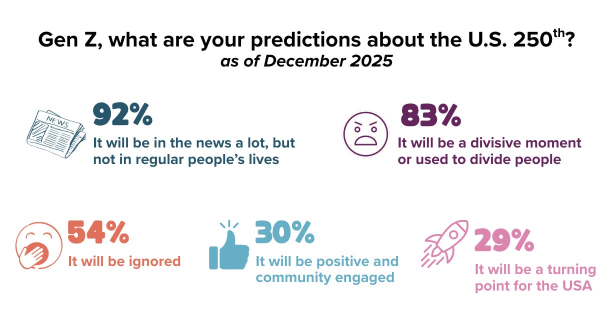 Gen Z, what are your predictions about the US 250th? 92% say it will be in the news a lot, but not in regular people's lives. 83% say it will be a divisive moment or used to divide people. 54% say it will be ignored. 30% say it will be positive and community engaged. 29% say it will be a turning point for the USA. Gen Z, what are your predictions about the US 250th? 92% say it will be in the news a lot, but not in regular people's lives. 83% say it will be a divisive moment or used to divide people. 54% say it will be ignored. 30% say it will be positive and community engaged. 29% say it will be a turning point for the USA.