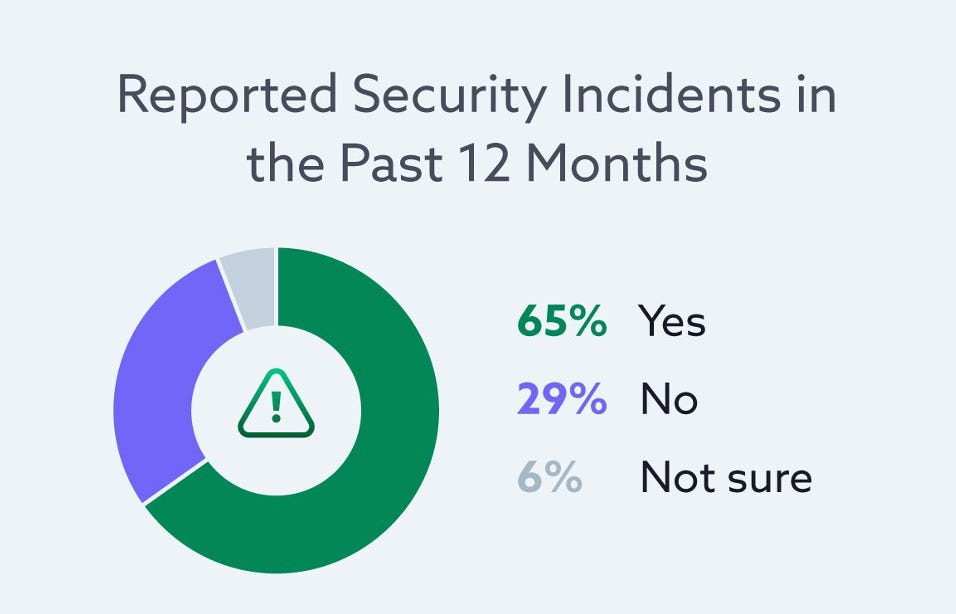 CSA Autonomous but not Controlled survey findings CSA Autonomous but not Controlled survey findings