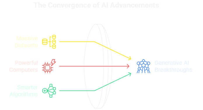 The convergence of technology that led to the explosion of generative AI.