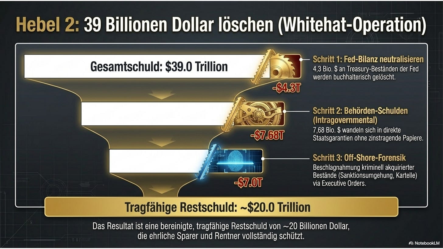 Hebel 2 — 39 Billionen Dollar Schulden bereinigt: kriminell akkumulierte Positionen gelöscht, ehrlich Erspartes geschützt (tragfähige Restschuld rund 20 Billionen).