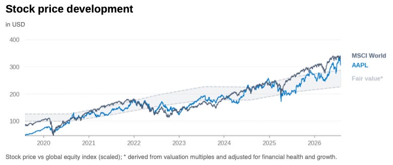 Chart showing Apple’s historical share price relative to its estimated fair value range over time. Chart showing Apple’s historical share price relative to its estimated fair value range over time.