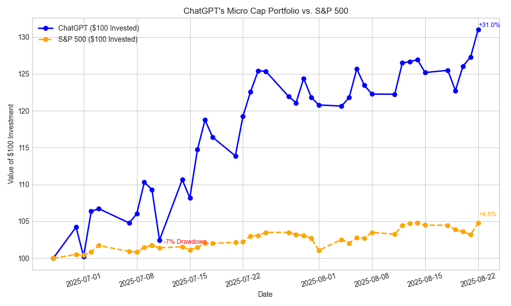 featured image - Can ChatGPT Outperform the Market? Week 8