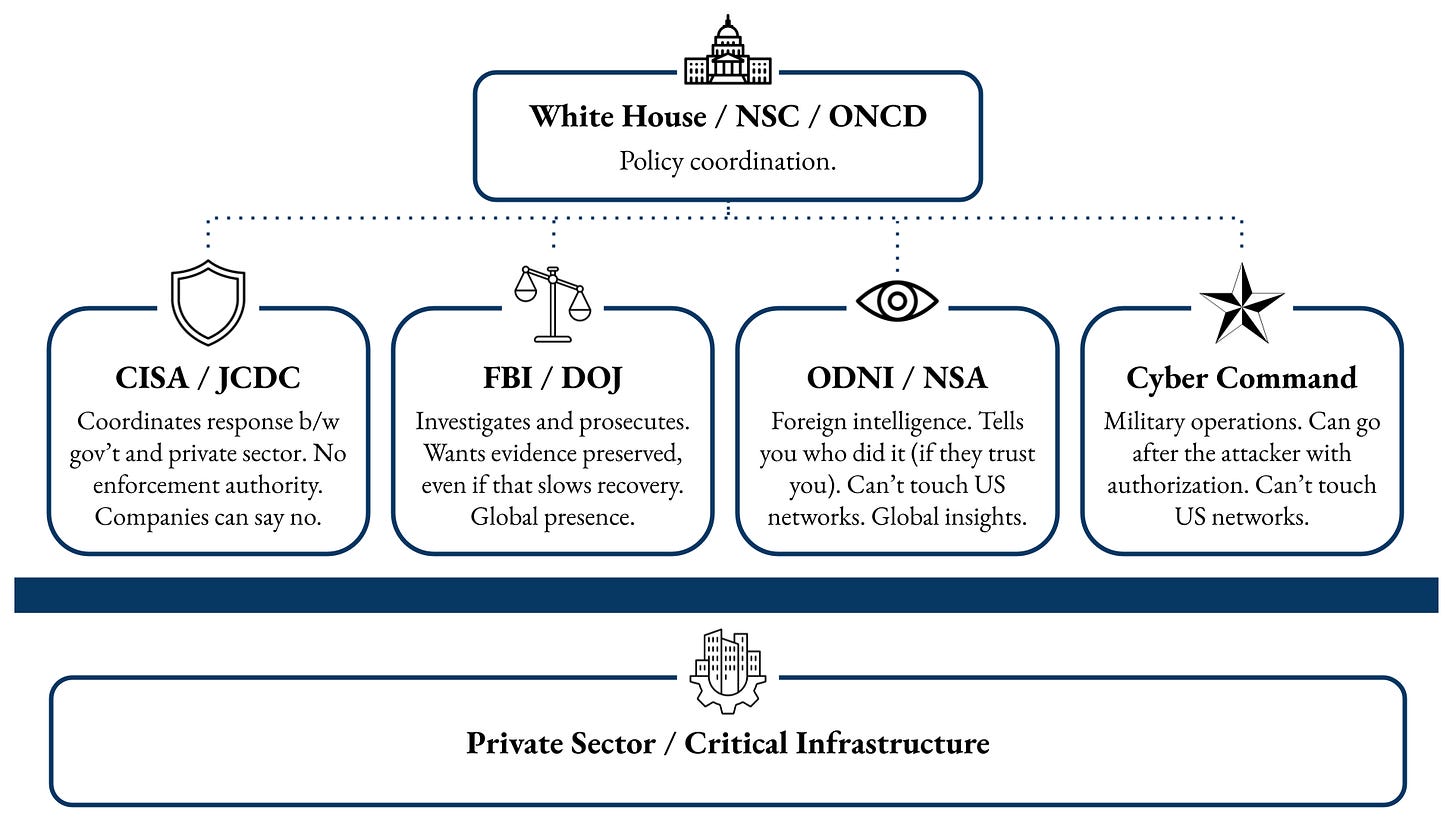 Diagram of the current PPD-41 cyber incident response framework showing White House policy coordination on top, four parallel agency lanes (CISA, FBI, NSA/ODNI, Cyber Command) in the middle, and private sector critical infrastructure below, separated by a line no agency can cross unilaterally