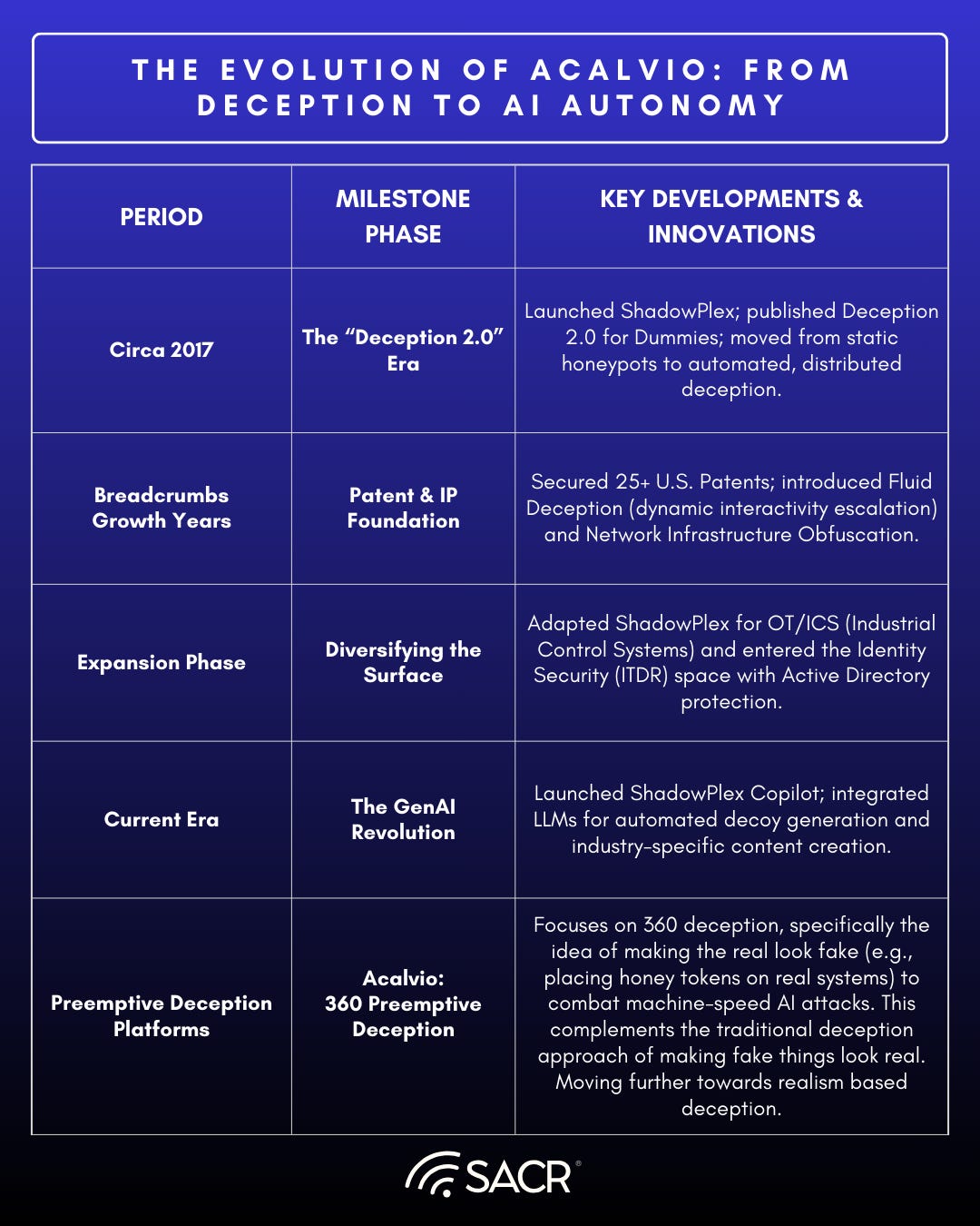 Timeline of deception technology evolution and market context