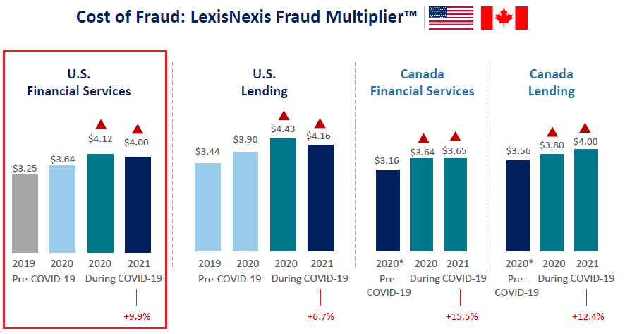 LexisNexis Study Reports $4.00 in Fraud Costs per $1.00 Fraud Loss –  OrboGraph