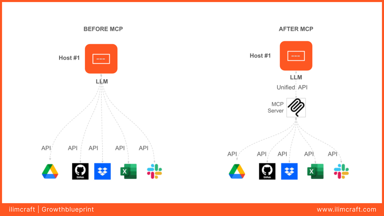 A side-by-side diagram titled “Before MCP” and “After MCP” shows the difference in integration architecture. On the left, a host-level LLM connects separately to five different services—Google Drive, GitHub, Dropbox, Excel, and Slack—each through individual APIs. On the right, the LLM connects to a centralized MCP Server using a unified API, which then interfaces with the same five services. The design features ilimcraft’s signature orange theme and branding.