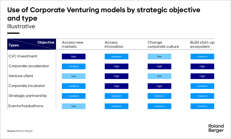 Corporate Venturing | Roland Berger